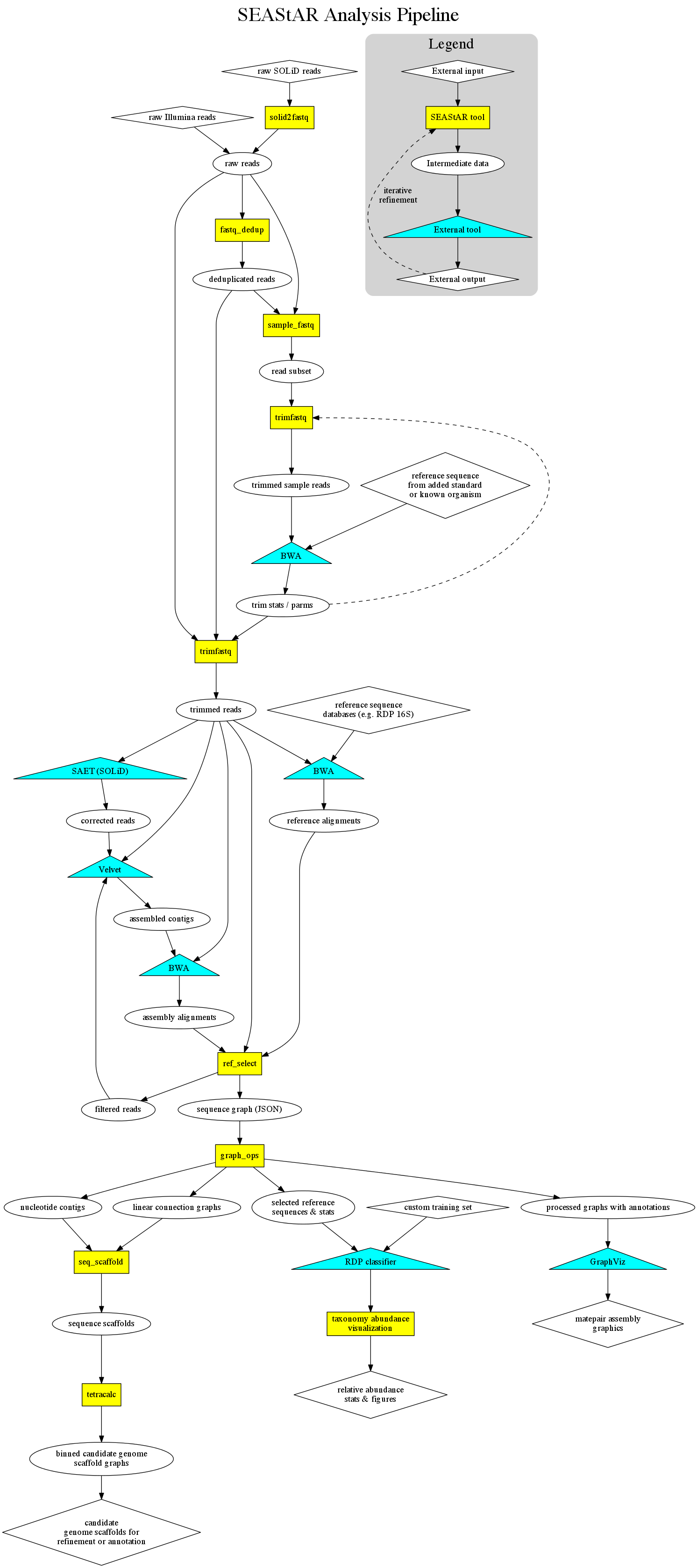 SEAStAR pipeline stages